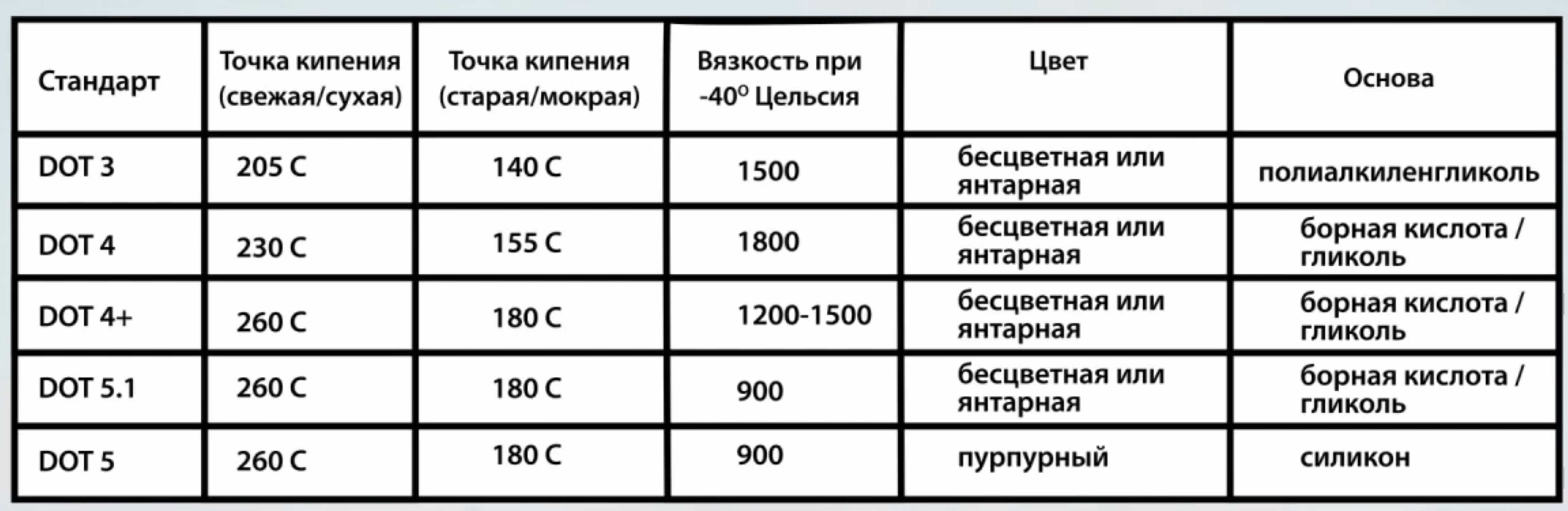 Классы тормозных жидкостей